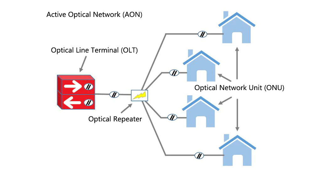 WDM AON diagram showing dedicated wavelength per user WDM AON diagram showing dedicated wavelength per user